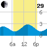 Chesapeake Bay Bridge tide chart for Monday, September 29, 2025