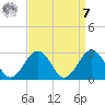 Chesapeake Bay Bridge tide chart for Sunday, September 7, 2025