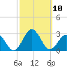 Chesapeake Bay Bridge tide chart for Friday, October 10, 2025