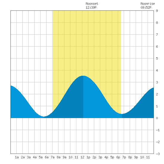 Chesapeake Bay Bridge tide chart for Saturday, October 11, 2025
