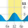Chesapeake Bay Bridge tide chart for Saturday, October 11, 2025