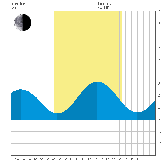 Chesapeake Bay Bridge tide chart for Monday, October 13, 2025
