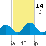 Chesapeake Bay Bridge tide chart for Tuesday, October 14, 2025