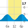 Chesapeake Bay Bridge tide chart for Friday, October 17, 2025