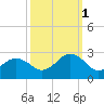 Chesapeake Bay Bridge tide chart for Wednesday, October 1, 2025