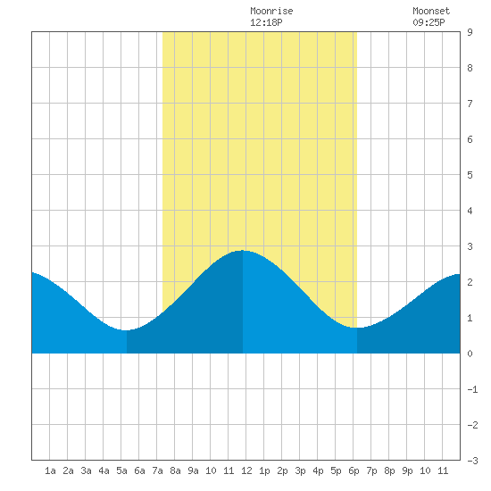 Chesapeake Bay Bridge tide chart for Sunday, October 26, 2025