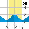 Chesapeake Bay Bridge tide chart for Sunday, October 26, 2025
