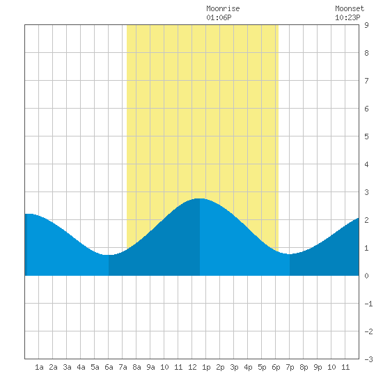 Chesapeake Bay Bridge tide chart for Monday, October 27, 2025
