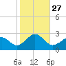 Chesapeake Bay Bridge tide chart for Monday, October 27, 2025