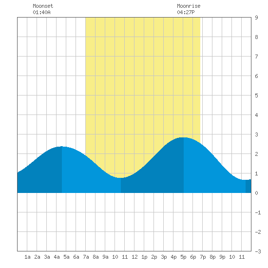 Chesapeake Bay Bridge tide chart for Thursday, October 2, 2025