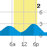 Chesapeake Bay Bridge tide chart for Thursday, October 2, 2025