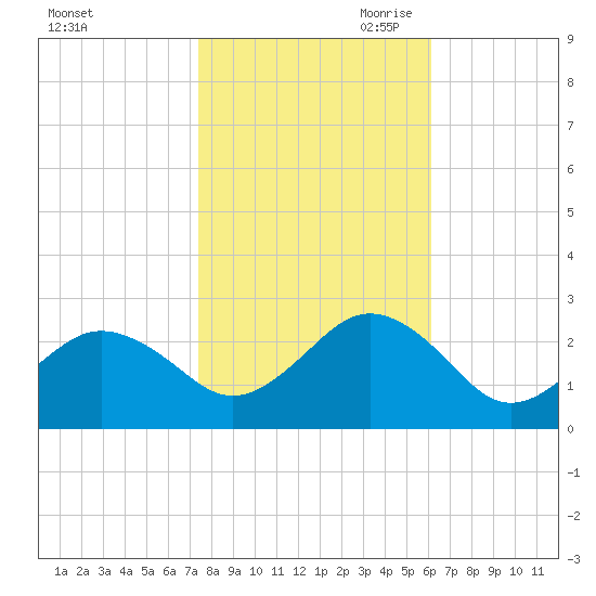 Chesapeake Bay Bridge tide chart for Thursday, October 30, 2025