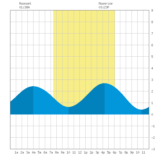 Chesapeake Bay Bridge tide chart for Friday, October 31, 2025