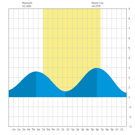 Chesapeake Bay Bridge tide chart for Friday, October 3, 2025