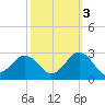 Chesapeake Bay Bridge tide chart for Friday, October 3, 2025