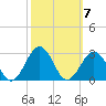 Chesapeake Bay Bridge tide chart for Tuesday, October 7, 2025