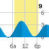 Chesapeake Bay Bridge tide chart for Thursday, October 9, 2025