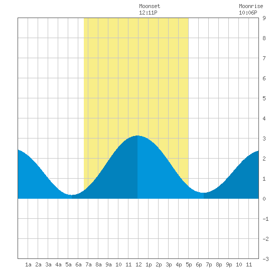 Chesapeake Bay Bridge tide chart for Monday, November 10, 2025