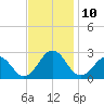 Chesapeake Bay Bridge tide chart for Monday, November 10, 2025