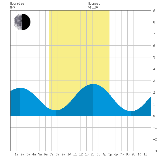 Chesapeake Bay Bridge tide chart for Wednesday, November 12, 2025