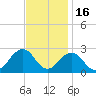 Chesapeake Bay Bridge tide chart for Sunday, November 16, 2025