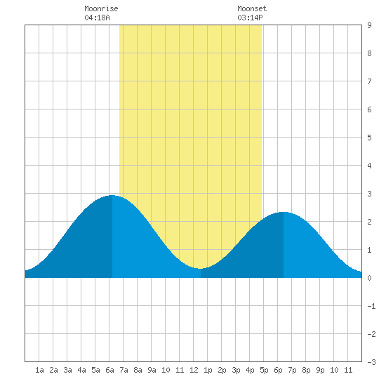 Chesapeake Bay Bridge tide chart for Monday, November 17, 2025
