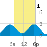 Chesapeake Bay Bridge tide chart for Saturday, November 1, 2025