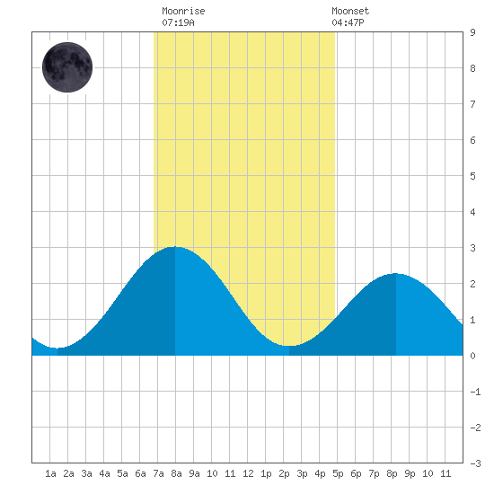 Chesapeake Bay Bridge tide chart for Thursday, November 20, 2025