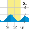 Chesapeake Bay Bridge tide chart for Friday, November 21, 2025
