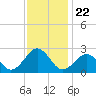 Chesapeake Bay Bridge tide chart for Saturday, November 22, 2025