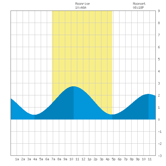 Chesapeake Bay Bridge tide chart for Monday, November 24, 2025