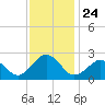 Chesapeake Bay Bridge tide chart for Monday, November 24, 2025