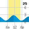 Chesapeake Bay Bridge tide chart for Tuesday, November 25, 2025