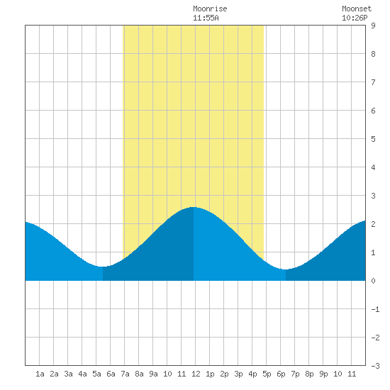 Chesapeake Bay Bridge tide chart for Wednesday, November 26, 2025