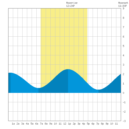 Chesapeake Bay Bridge tide chart for Thursday, November 27, 2025