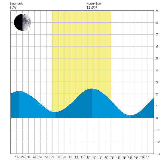Chesapeake Bay Bridge tide chart for Friday, November 28, 2025