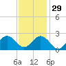 Chesapeake Bay Bridge tide chart for Saturday, November 29, 2025