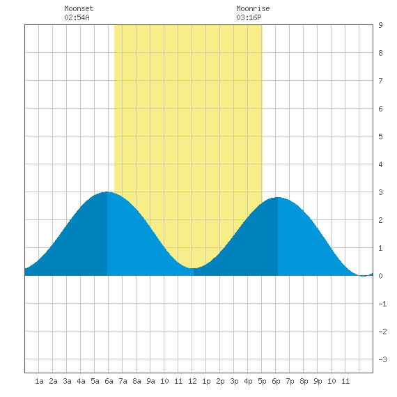 Chesapeake Bay Bridge tide chart for Sunday, November 2, 2025