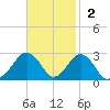 Chesapeake Bay Bridge tide chart for Sunday, November 2, 2025
