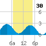 Chesapeake Bay Bridge tide chart for Sunday, November 30, 2025