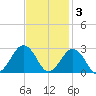 Chesapeake Bay Bridge tide chart for Monday, November 3, 2025