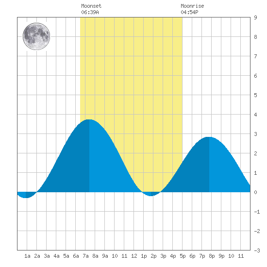 Chesapeake Bay Bridge tide chart for Wednesday, November 5, 2025