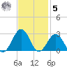 Chesapeake Bay Bridge tide chart for Wednesday, November 5, 2025