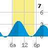 Chesapeake Bay Bridge tide chart for Friday, November 7, 2025