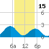 Chesapeake Bay Bridge tide chart for Monday, December 15, 2025