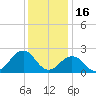Chesapeake Bay Bridge tide chart for Tuesday, December 16, 2025