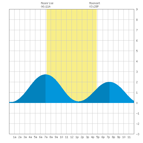 Chesapeake Bay Bridge tide chart for Thursday, December 18, 2025