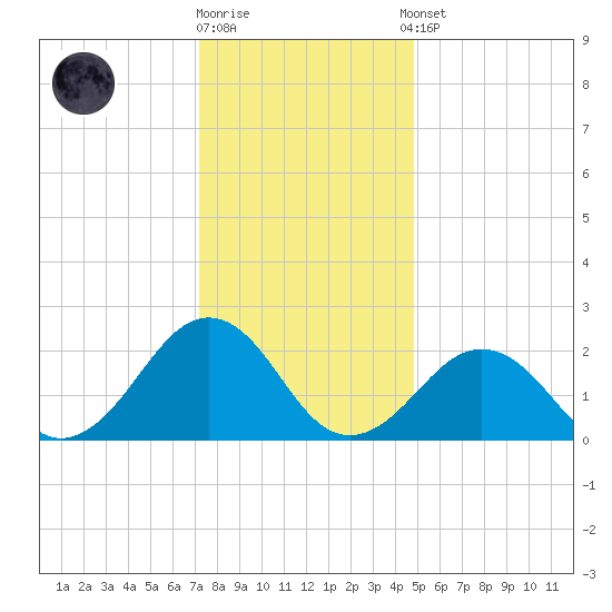 Chesapeake Bay Bridge tide chart for Friday, December 19, 2025