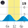 Chesapeake Bay Bridge tide chart for Friday, December 19, 2025