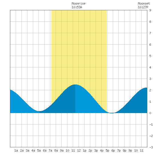 Chesapeake Bay Bridge tide chart for Thursday, December 25, 2025